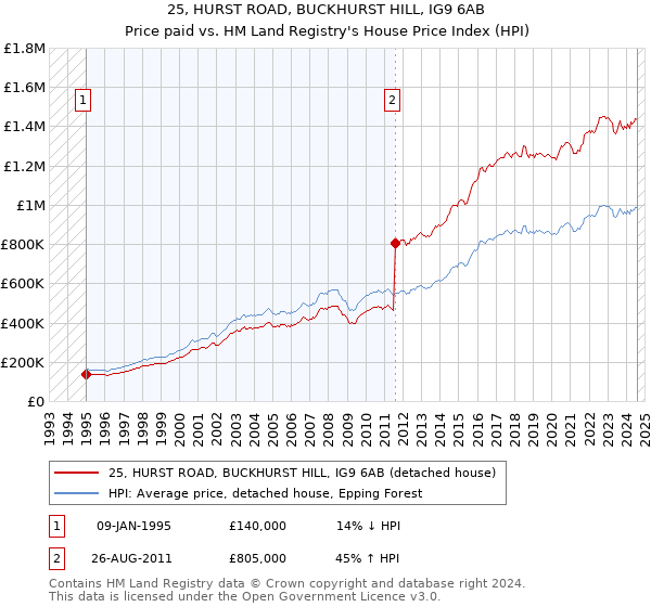 25, HURST ROAD, BUCKHURST HILL, IG9 6AB: Price paid vs HM Land Registry's House Price Index