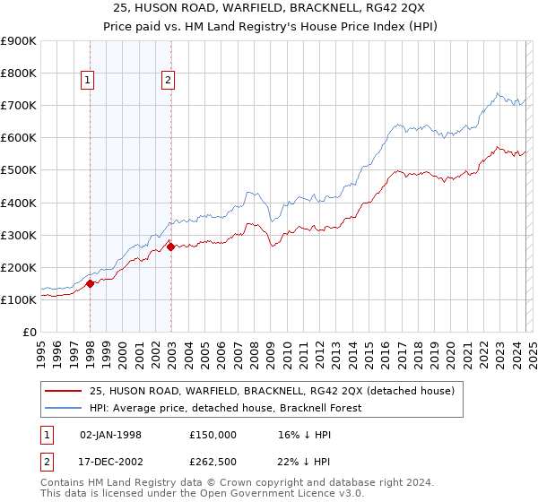 25, HUSON ROAD, WARFIELD, BRACKNELL, RG42 2QX: Price paid vs HM Land Registry's House Price Index