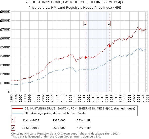 25, HUSTLINGS DRIVE, EASTCHURCH, SHEERNESS, ME12 4JX: Price paid vs HM Land Registry's House Price Index