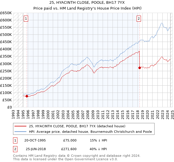 25, HYACINTH CLOSE, POOLE, BH17 7YX: Price paid vs HM Land Registry's House Price Index