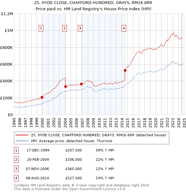 25, HYDE CLOSE, CHAFFORD HUNDRED, GRAYS, RM16 6RR: Price paid vs HM Land Registry's House Price Index