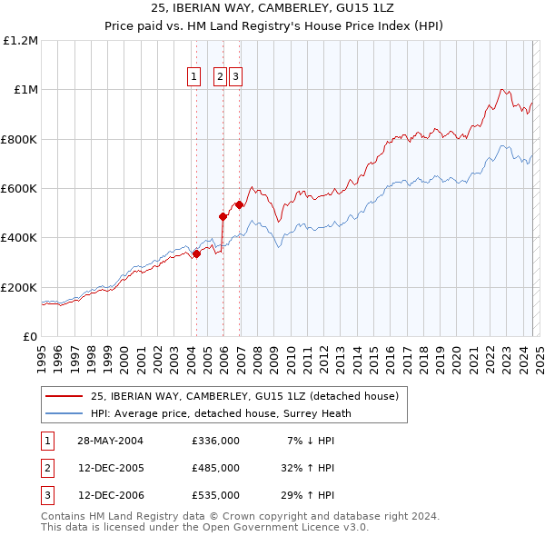 25, IBERIAN WAY, CAMBERLEY, GU15 1LZ: Price paid vs HM Land Registry's House Price Index