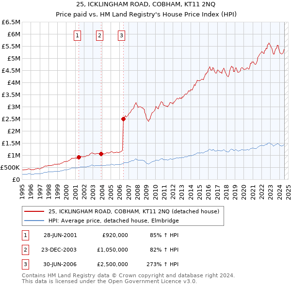 25, ICKLINGHAM ROAD, COBHAM, KT11 2NQ: Price paid vs HM Land Registry's House Price Index