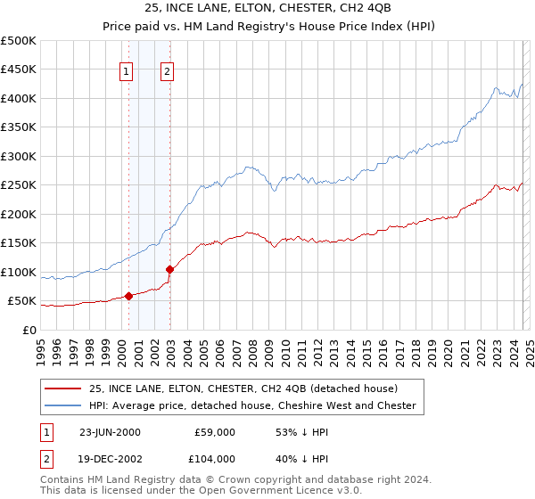 25, INCE LANE, ELTON, CHESTER, CH2 4QB: Price paid vs HM Land Registry's House Price Index