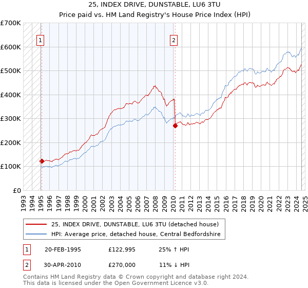 25, INDEX DRIVE, DUNSTABLE, LU6 3TU: Price paid vs HM Land Registry's House Price Index