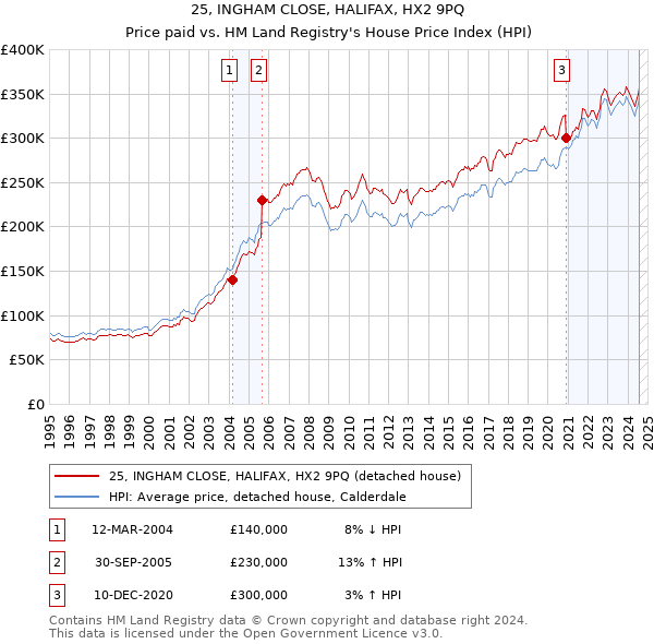 25, INGHAM CLOSE, HALIFAX, HX2 9PQ: Price paid vs HM Land Registry's House Price Index