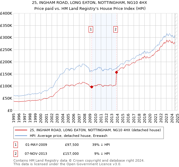 25, INGHAM ROAD, LONG EATON, NOTTINGHAM, NG10 4HX: Price paid vs HM Land Registry's House Price Index