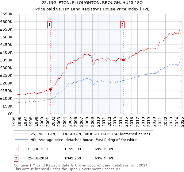 25, INGLETON, ELLOUGHTON, BROUGH, HU15 1SQ: Price paid vs HM Land Registry's House Price Index