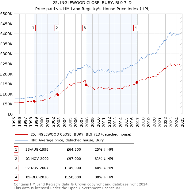 25, INGLEWOOD CLOSE, BURY, BL9 7LD: Price paid vs HM Land Registry's House Price Index