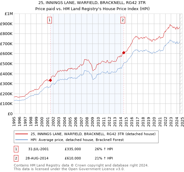 25, INNINGS LANE, WARFIELD, BRACKNELL, RG42 3TR: Price paid vs HM Land Registry's House Price Index