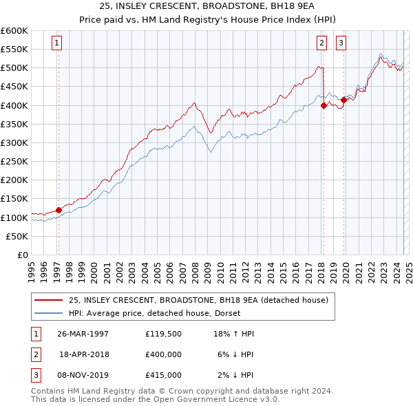 25, INSLEY CRESCENT, BROADSTONE, BH18 9EA: Price paid vs HM Land Registry's House Price Index