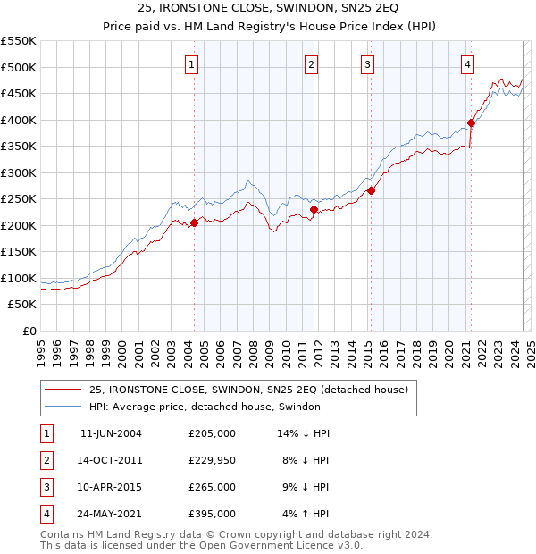 25, IRONSTONE CLOSE, SWINDON, SN25 2EQ: Price paid vs HM Land Registry's House Price Index