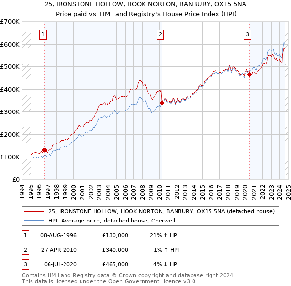 25, IRONSTONE HOLLOW, HOOK NORTON, BANBURY, OX15 5NA: Price paid vs HM Land Registry's House Price Index