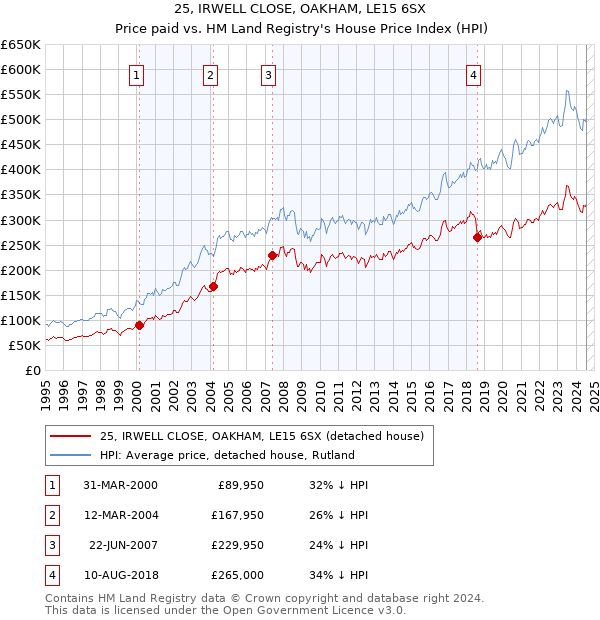 25, IRWELL CLOSE, OAKHAM, LE15 6SX: Price paid vs HM Land Registry's House Price Index