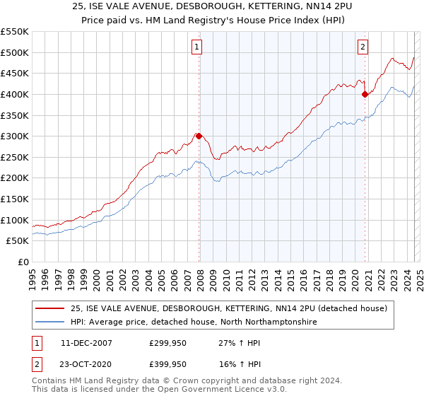 25, ISE VALE AVENUE, DESBOROUGH, KETTERING, NN14 2PU: Price paid vs HM Land Registry's House Price Index