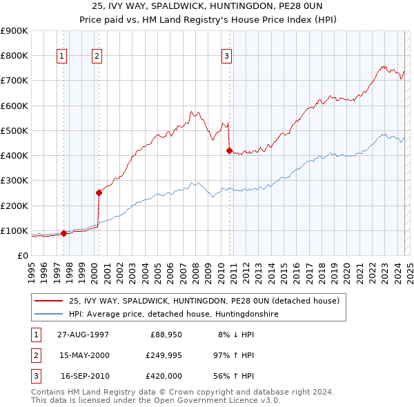 25, IVY WAY, SPALDWICK, HUNTINGDON, PE28 0UN: Price paid vs HM Land Registry's House Price Index