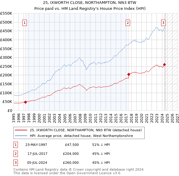 25, IXWORTH CLOSE, NORTHAMPTON, NN3 8TW: Price paid vs HM Land Registry's House Price Index