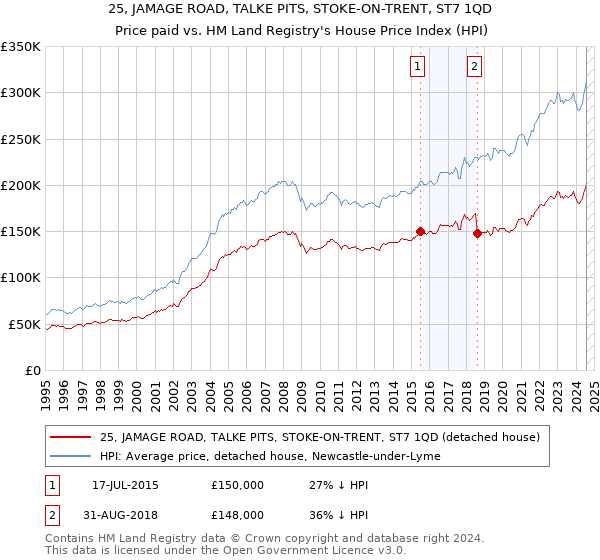 25, JAMAGE ROAD, TALKE PITS, STOKE-ON-TRENT, ST7 1QD: Price paid vs HM Land Registry's House Price Index