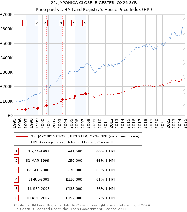 25, JAPONICA CLOSE, BICESTER, OX26 3YB: Price paid vs HM Land Registry's House Price Index