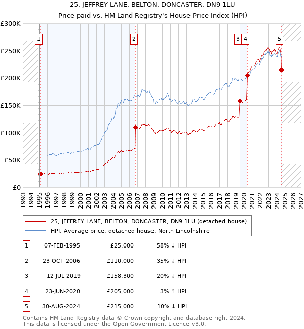 25, JEFFREY LANE, BELTON, DONCASTER, DN9 1LU: Price paid vs HM Land Registry's House Price Index