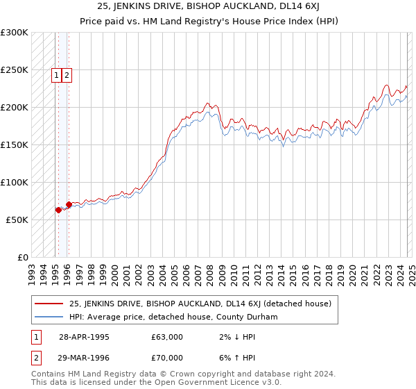 25, JENKINS DRIVE, BISHOP AUCKLAND, DL14 6XJ: Price paid vs HM Land Registry's House Price Index