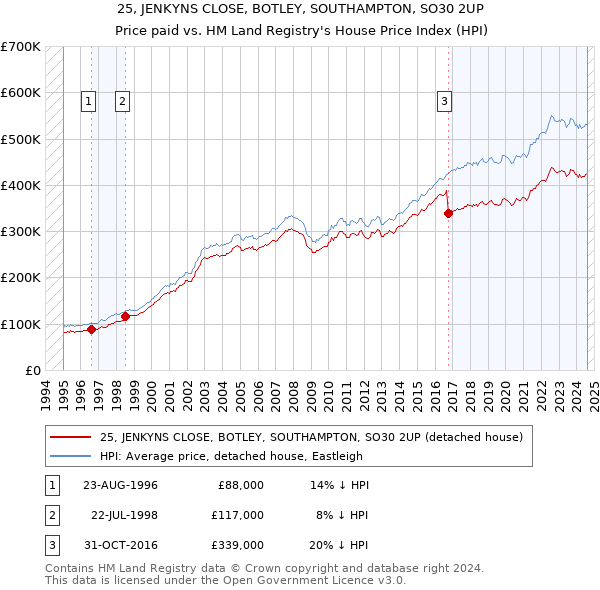 25, JENKYNS CLOSE, BOTLEY, SOUTHAMPTON, SO30 2UP: Price paid vs HM Land Registry's House Price Index