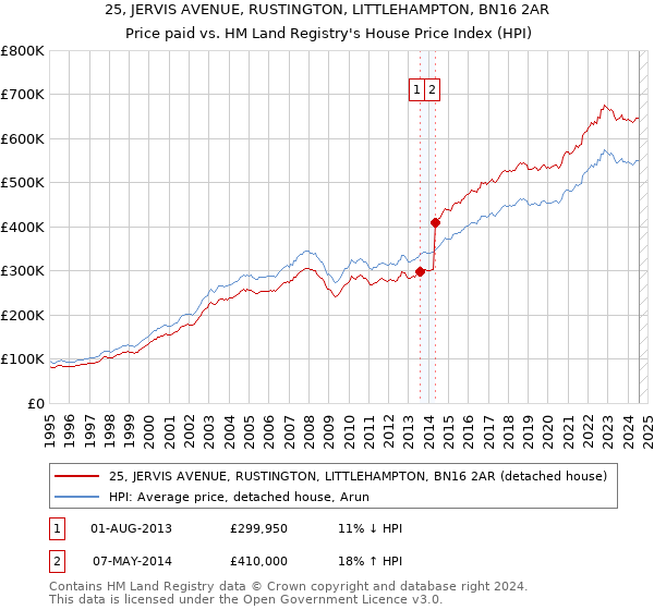 25, JERVIS AVENUE, RUSTINGTON, LITTLEHAMPTON, BN16 2AR: Price paid vs HM Land Registry's House Price Index