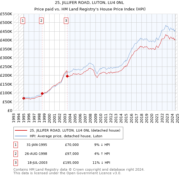 25, JILLIFER ROAD, LUTON, LU4 0NL: Price paid vs HM Land Registry's House Price Index