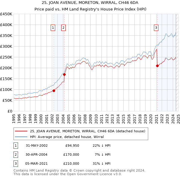 25, JOAN AVENUE, MORETON, WIRRAL, CH46 6DA: Price paid vs HM Land Registry's House Price Index