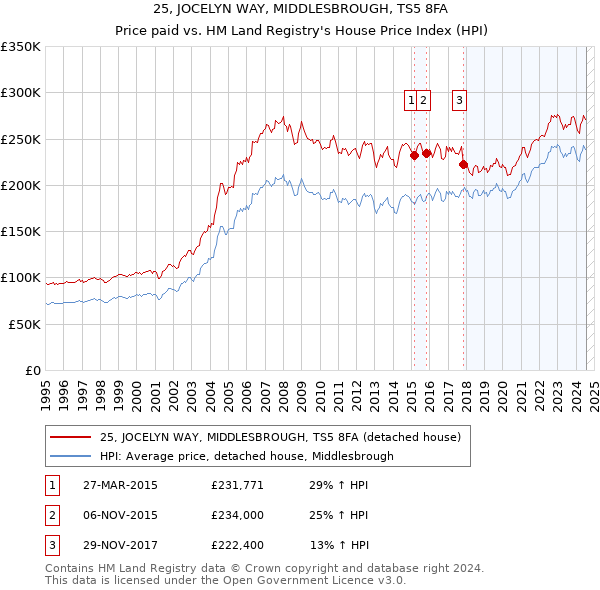 25, JOCELYN WAY, MIDDLESBROUGH, TS5 8FA: Price paid vs HM Land Registry's House Price Index