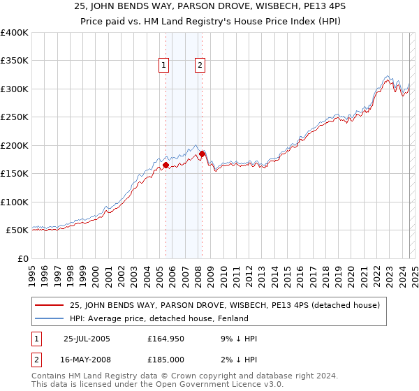 25, JOHN BENDS WAY, PARSON DROVE, WISBECH, PE13 4PS: Price paid vs HM Land Registry's House Price Index