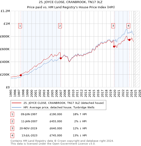 25, JOYCE CLOSE, CRANBROOK, TN17 3LZ: Price paid vs HM Land Registry's House Price Index