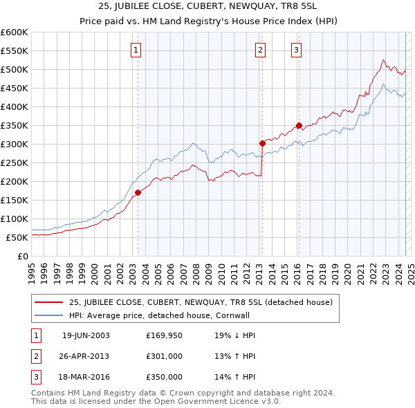 25, JUBILEE CLOSE, CUBERT, NEWQUAY, TR8 5SL: Price paid vs HM Land Registry's House Price Index