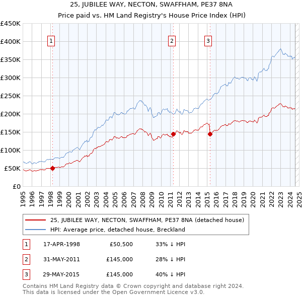 25, JUBILEE WAY, NECTON, SWAFFHAM, PE37 8NA: Price paid vs HM Land Registry's House Price Index