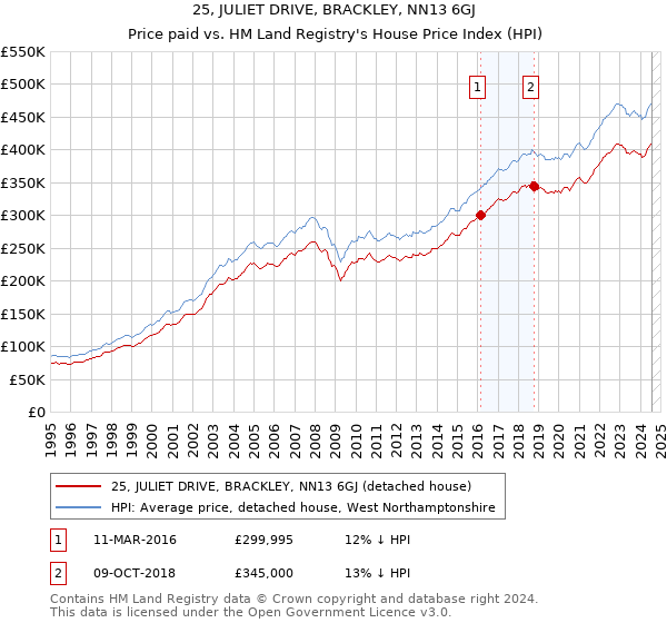 25, JULIET DRIVE, BRACKLEY, NN13 6GJ: Price paid vs HM Land Registry's House Price Index