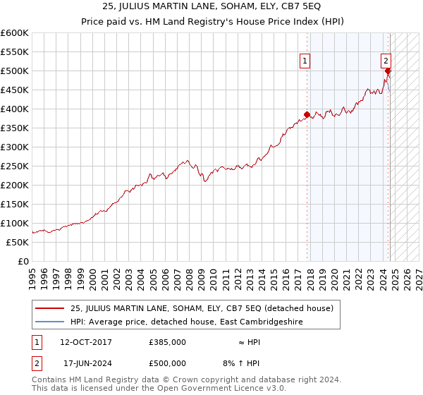 25, JULIUS MARTIN LANE, SOHAM, ELY, CB7 5EQ: Price paid vs HM Land Registry's House Price Index