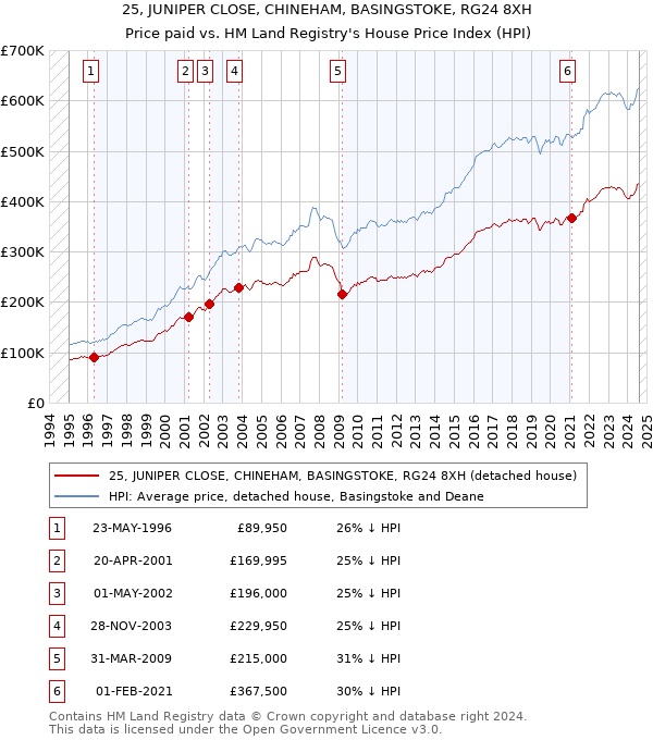 25, JUNIPER CLOSE, CHINEHAM, BASINGSTOKE, RG24 8XH: Price paid vs HM Land Registry's House Price Index