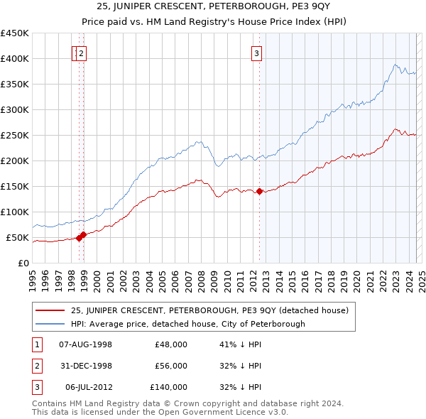 25, JUNIPER CRESCENT, PETERBOROUGH, PE3 9QY: Price paid vs HM Land Registry's House Price Index