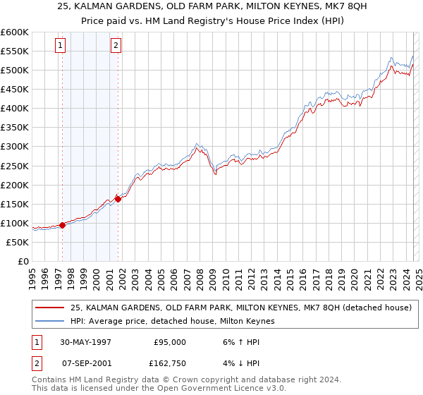 25, KALMAN GARDENS, OLD FARM PARK, MILTON KEYNES, MK7 8QH: Price paid vs HM Land Registry's House Price Index