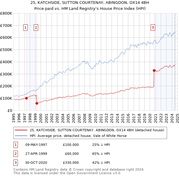 25, KATCHSIDE, SUTTON COURTENAY, ABINGDON, OX14 4BH: Price paid vs HM Land Registry's House Price Index