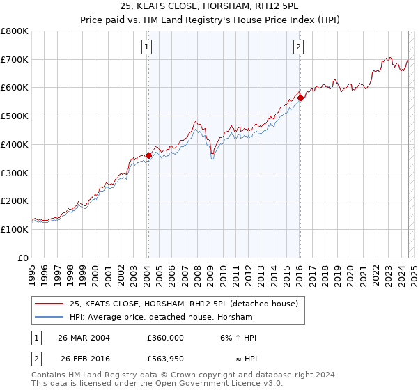 25, KEATS CLOSE, HORSHAM, RH12 5PL: Price paid vs HM Land Registry's House Price Index