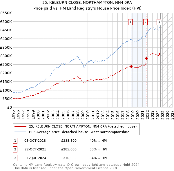 25, KELBURN CLOSE, NORTHAMPTON, NN4 0RA: Price paid vs HM Land Registry's House Price Index