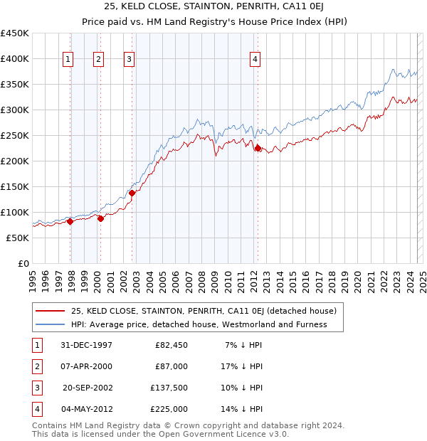 25, KELD CLOSE, STAINTON, PENRITH, CA11 0EJ: Price paid vs HM Land Registry's House Price Index