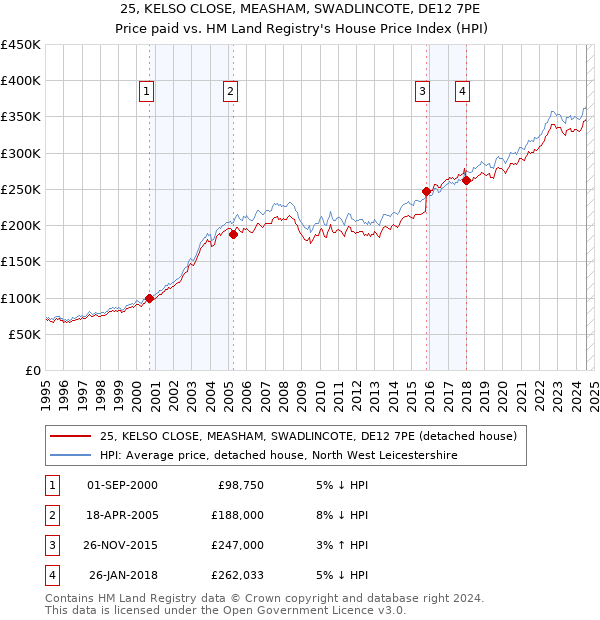 25, KELSO CLOSE, MEASHAM, SWADLINCOTE, DE12 7PE: Price paid vs HM Land Registry's House Price Index