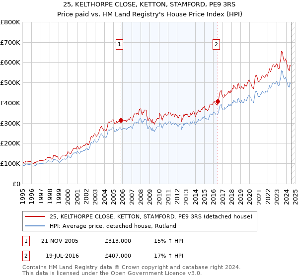 25, KELTHORPE CLOSE, KETTON, STAMFORD, PE9 3RS: Price paid vs HM Land Registry's House Price Index