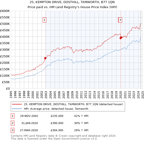 25, KEMPTON DRIVE, DOSTHILL, TAMWORTH, B77 1QN: Price paid vs HM Land Registry's House Price Index