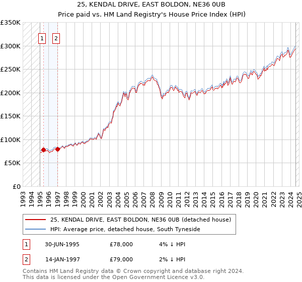 25, KENDAL DRIVE, EAST BOLDON, NE36 0UB: Price paid vs HM Land Registry's House Price Index