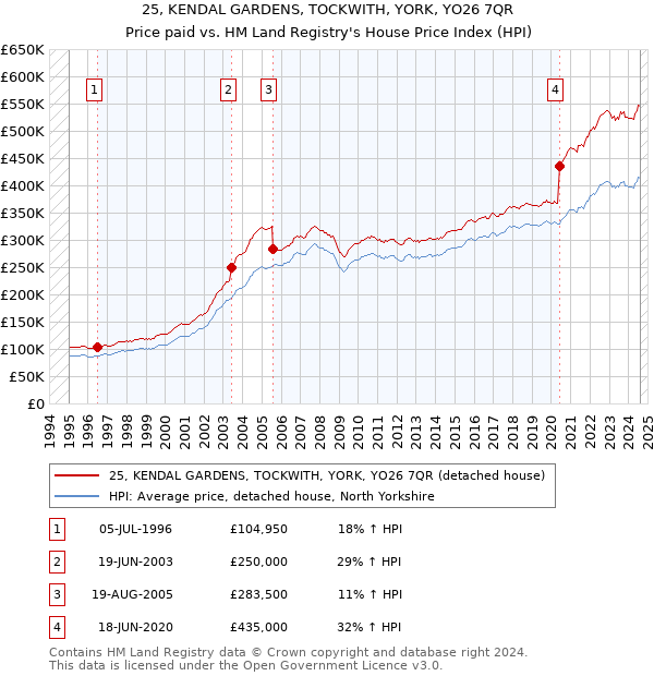 25, KENDAL GARDENS, TOCKWITH, YORK, YO26 7QR: Price paid vs HM Land Registry's House Price Index