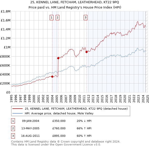 25, KENNEL LANE, FETCHAM, LEATHERHEAD, KT22 9PQ: Price paid vs HM Land Registry's House Price Index