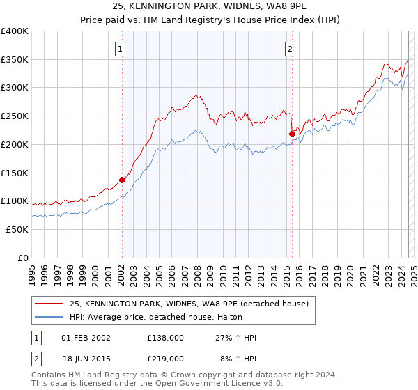 25, KENNINGTON PARK, WIDNES, WA8 9PE: Price paid vs HM Land Registry's House Price Index